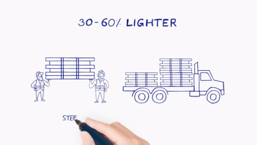 LGS framing is 30% to 60% lighter than timber